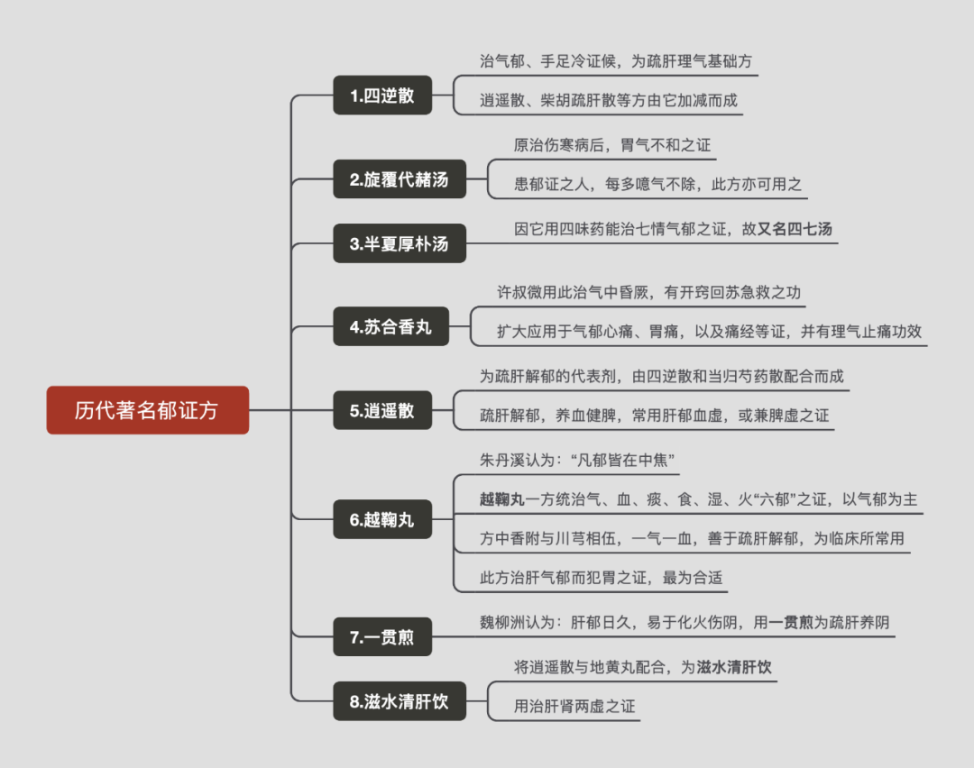 八大古方专治各种不开心，抑郁症肝气郁结